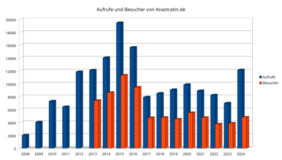 Echte Besucheraufrufe auf Anastratin.de von 2008 bis 2024.