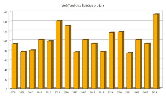 Auf Anastratin.de veröffentlichte Beiträge nach Jahren von 2008 bis 2024.