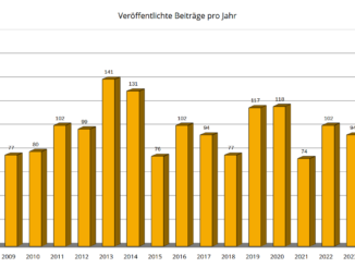 Veröffentlichte Beiträge auf anastratin.de nach Jahren (2008-2024)