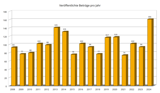 Veröffentlichte Beiträge auf anastratin.de nach Jahren (2008-2024)