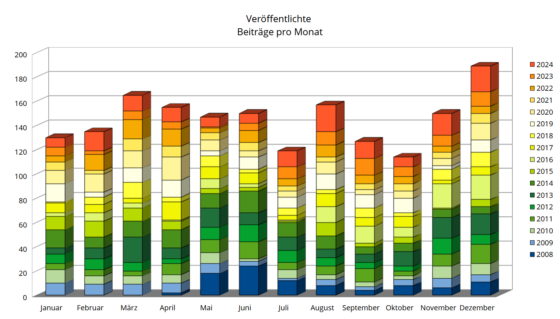 Auf Anastratin.de veröffentlichte Artikel von 2008-2024 nach Monaten.