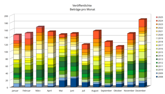 Veröffentlichte Beiträge auf Anastratin.de nach Monaten von 2008 bis zum März 2025 (Grafik: Martin Dühning)