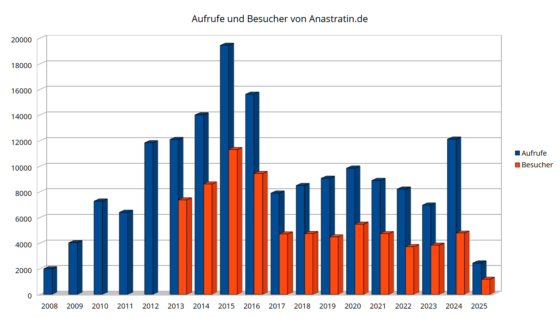 Aufrufe und Besucher von Anastratin.de von 2008 bis zum März 2025 (Grafik: Martin Dühning)